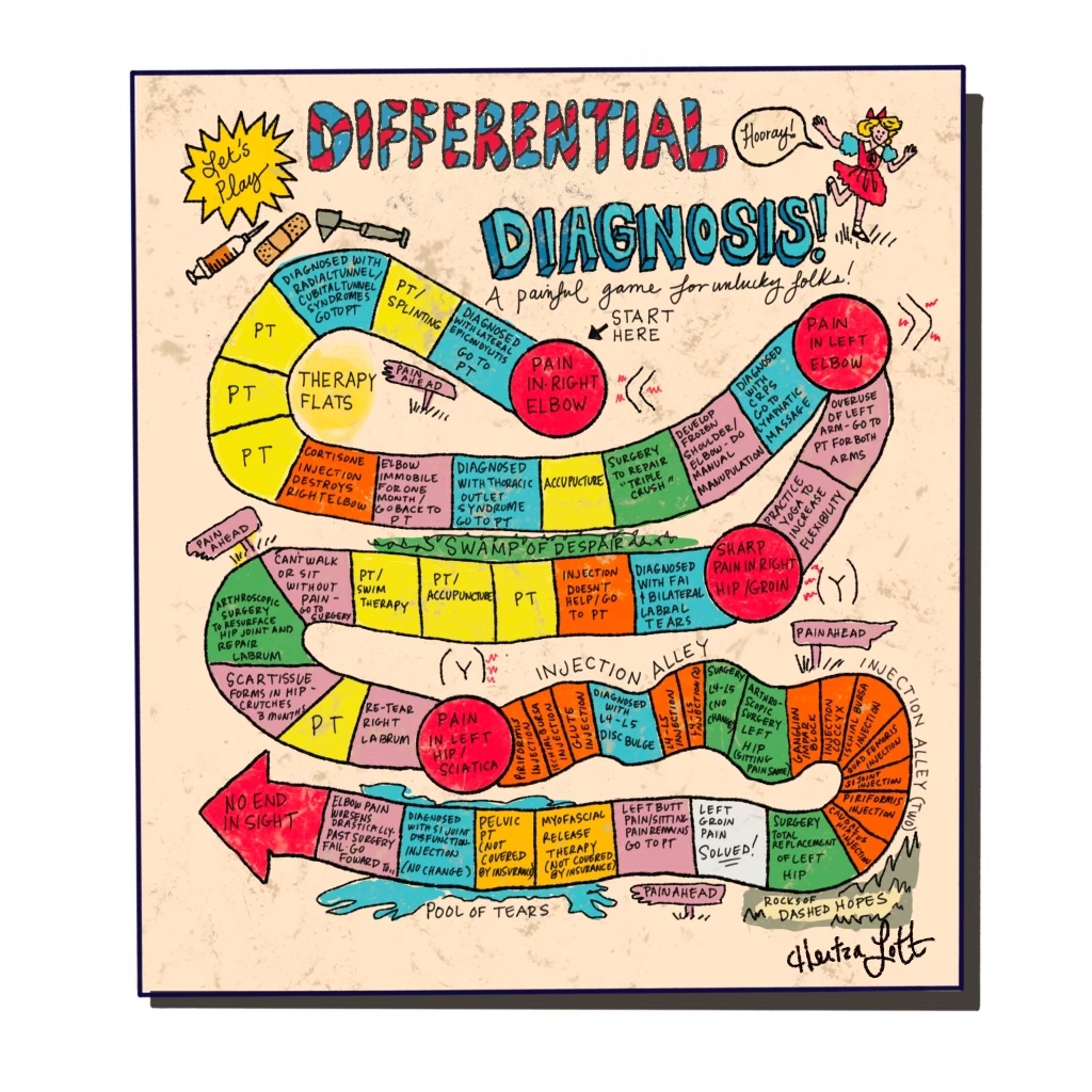 “Differential Diagnosis” is a digitally-illustrated satirical comic mimicking the game Candyland. Instead of delicious treats, it depicts medical instruments, such as a syringe, a bandage, and a reflex hammer. There’s also a simple drawing of a little girl shouting “Hooray”. The game board follows the artist’s journey on the winding path from the start of her pain symptoms to various treatments, such as PT, splinting, injections, and surgery. There are various obstacles, including “therapy flats,” the “swamp of despair,” “injection alley,” “rocks of dashed hopes,” and “pool of tears” ending with an arrow pointing off the page that reads “no end in sight.” At the bottom righthand corner is the signature of the artist's pen name, Hertza Lott.