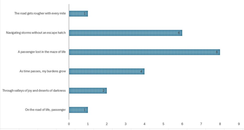 A horizontal bar graph with text on the Y axis, and numbers 0 to 9 on the X axis. Each line of poetry has a striped teal bar assigned with a number to match the key on the X axis. The road gets tougher with every mile (1) Navigating storms without an escape hatch (6) A passenger lost in the maze of life (8) As time passes, my burdens grow (4) Through valleys of joy and deserts of darkness (2) On the road of life, passenger (1)